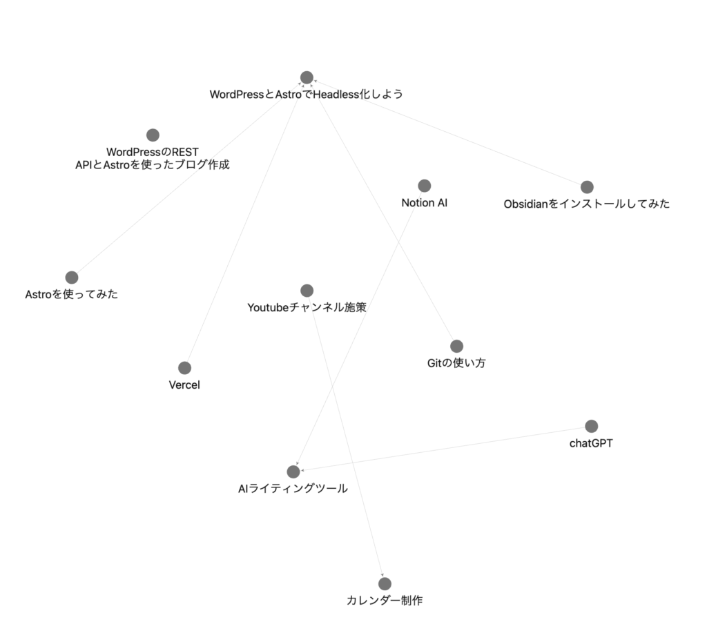 画像はさまざまなトピックの関連性を示すマインドマップで、主にWordPressとAstroに関する内容が中心になっている